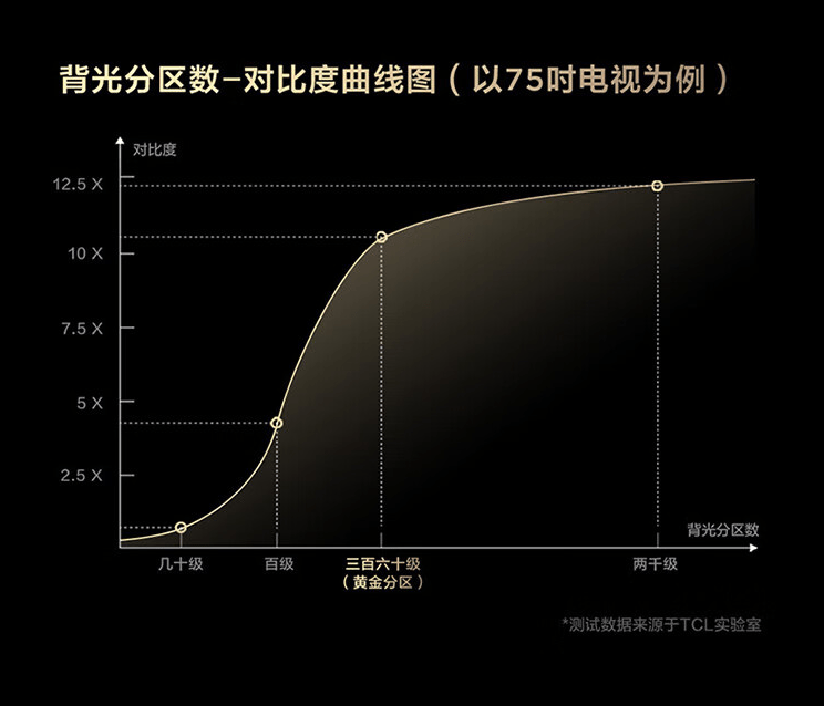 TCL电视口碑评价爆火的三款新机，好评率更高99%，现迎来史低价