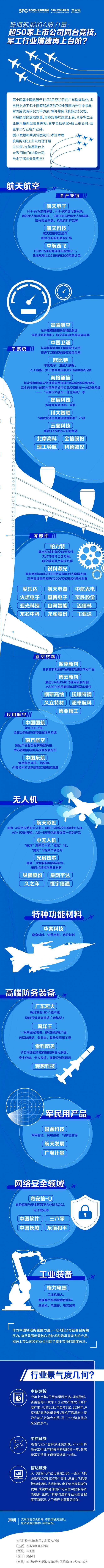 中国航展上市公司图谱：超50家A股公司同台竞技，大量新装备亮相，军工行业增速再上台阶？_搜狐网
