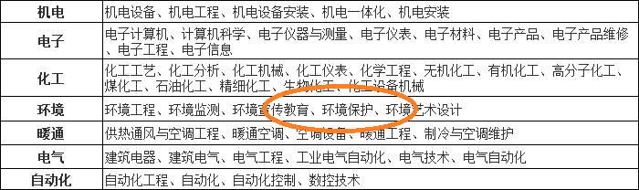 副高級學歷要求本科畢業10年以上並取得中級環境保護工程師職稱後工作