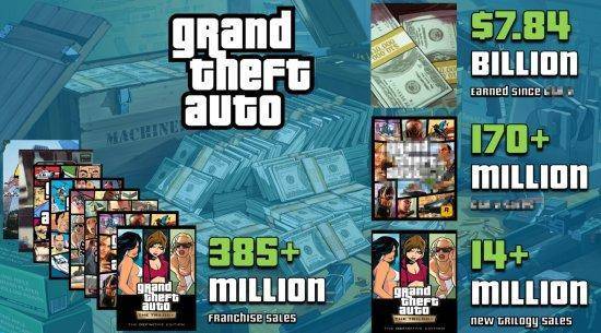 卖爆了！GTA三部曲最终版销量或高达1400万