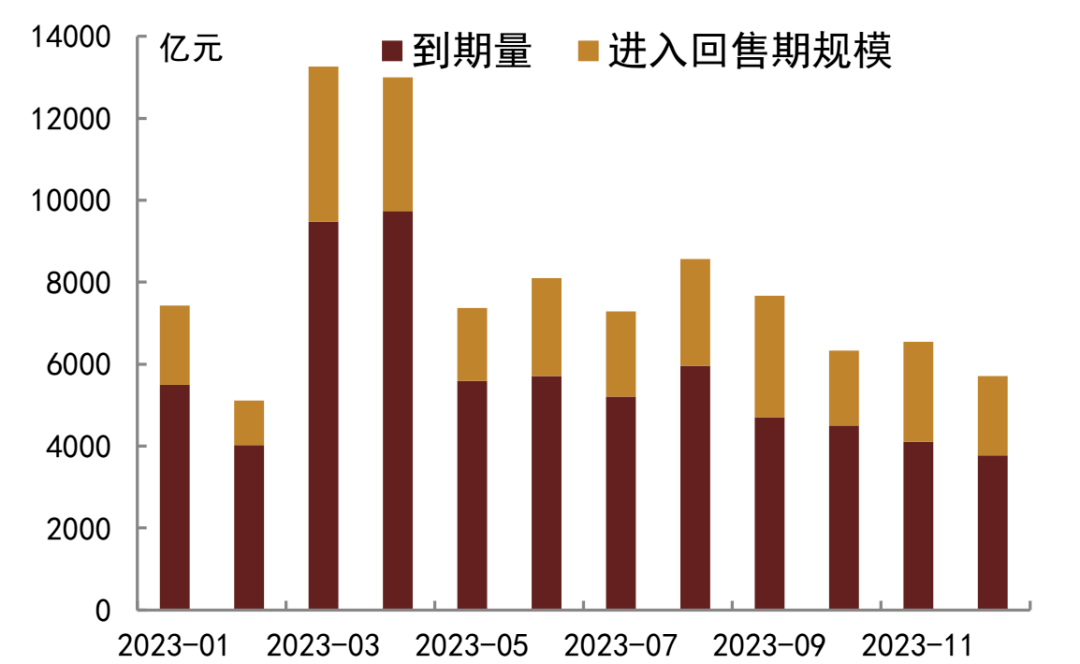 若僅看到期量,2023年到期量超過2500億元的行業為電力,房地產,綜合