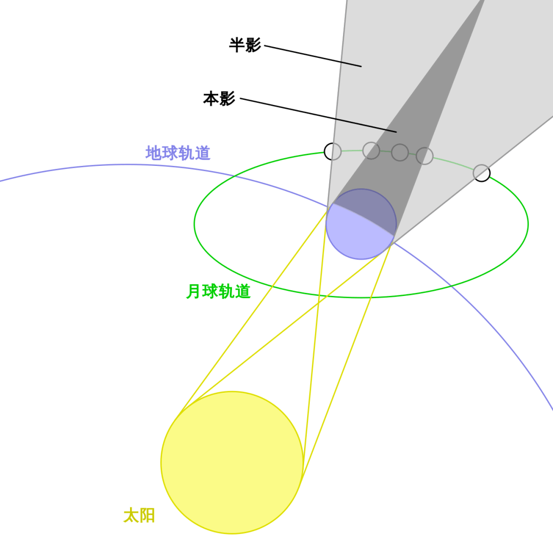 月食的原理图图片