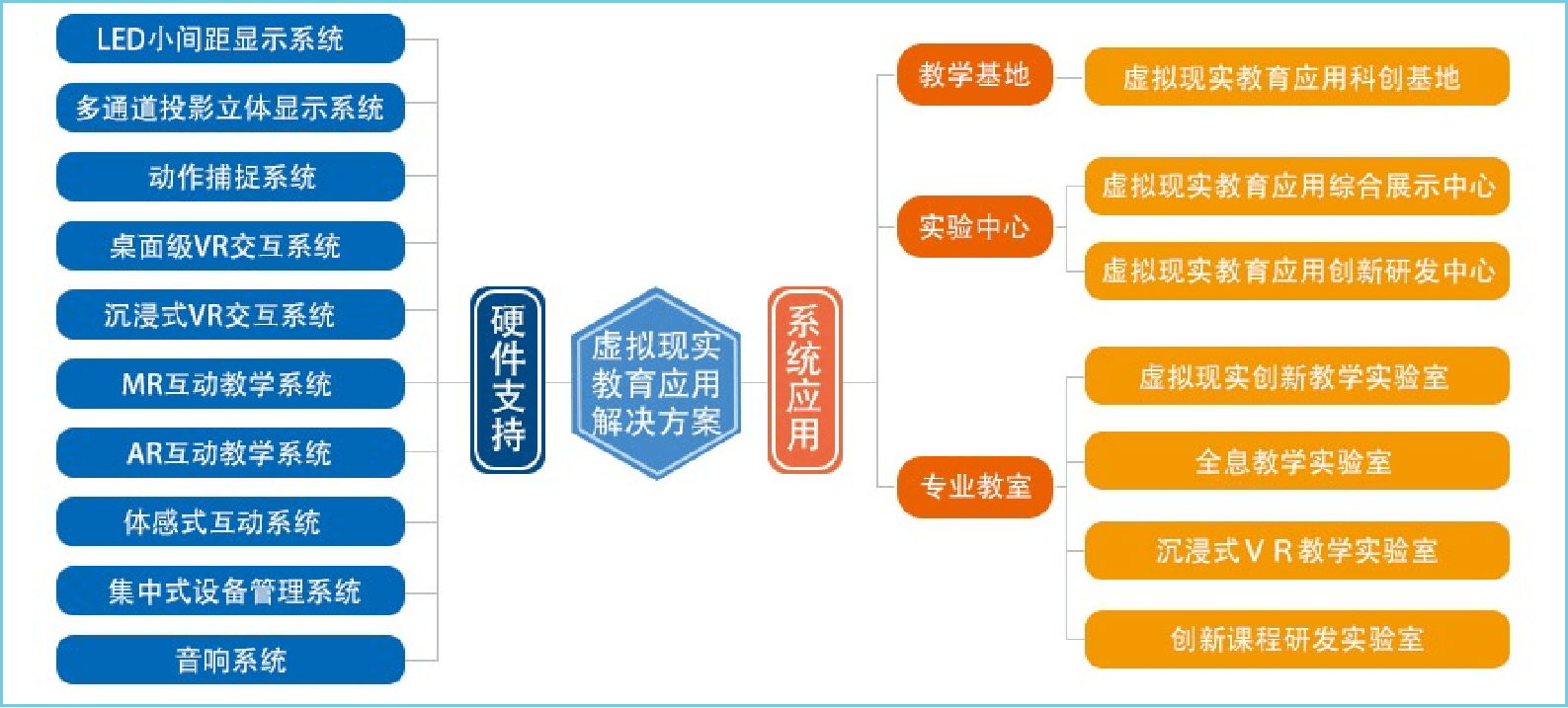 服务于实践教学,科学研究与形象展示的立体化vr实训环境建设