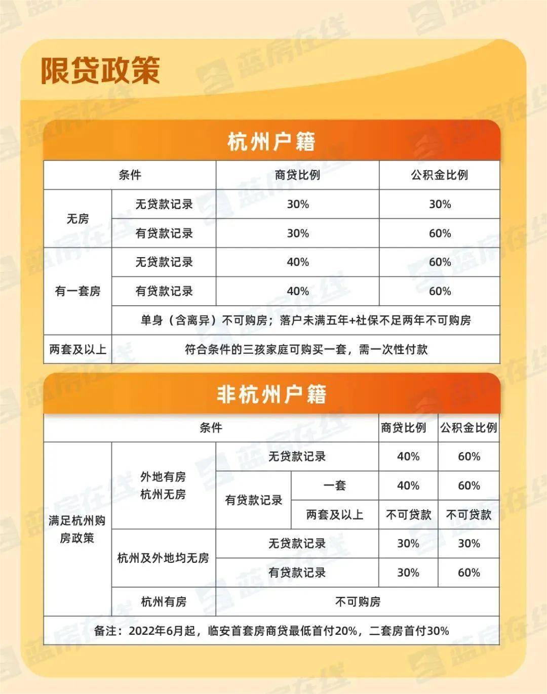 一图读懂！2022年杭州现行购房政策