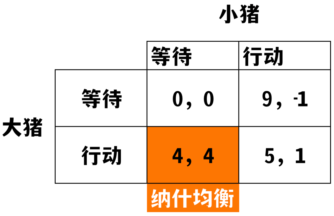 大猪和小猪的博弈矩阵:猪圈里,一只大猪和一只小猪