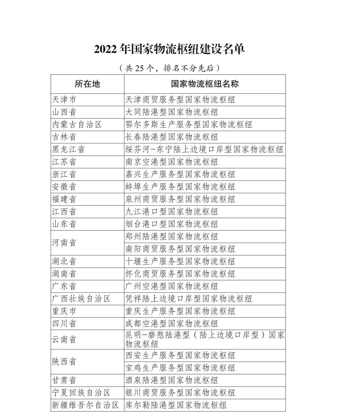 国家级建设名单，河南2地入选！_枢纽_物流_服务型