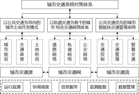喻志军:基于公共交通大数据的城市交通系统对策模型体系研究_发展