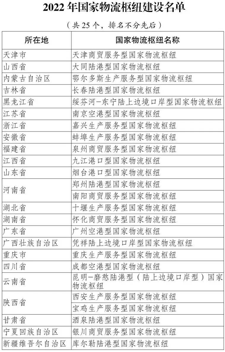 国家发改委发布重要名单_物流_枢纽_建设
