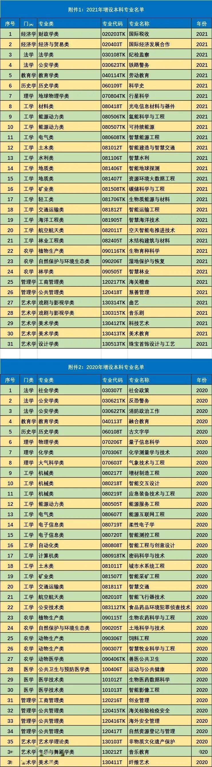 高考报考专业分类目录_高考专业分类目录_高考专业目录