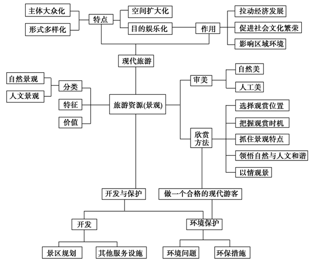 城市與環境植被與地理環境的關係地理環境的整體性和差異性規律地形對