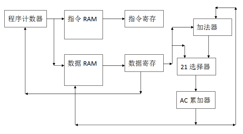 40 行 Python 代码,写一个 CPU!_数据_程序_存储