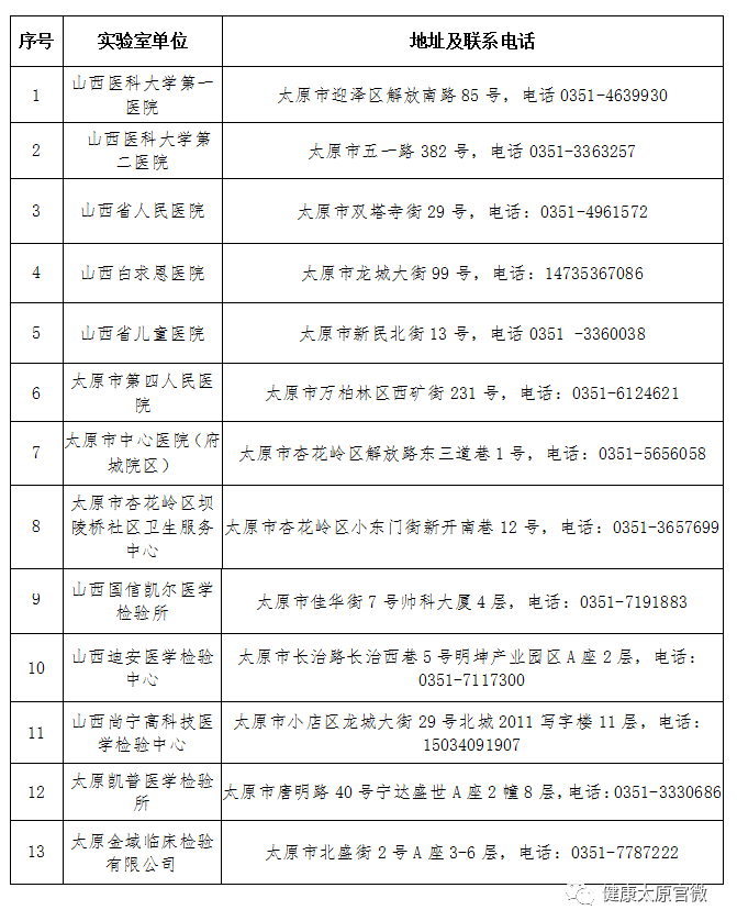 太原市新增高风险区28个，调整为低风险区4个单元防控措施 5083