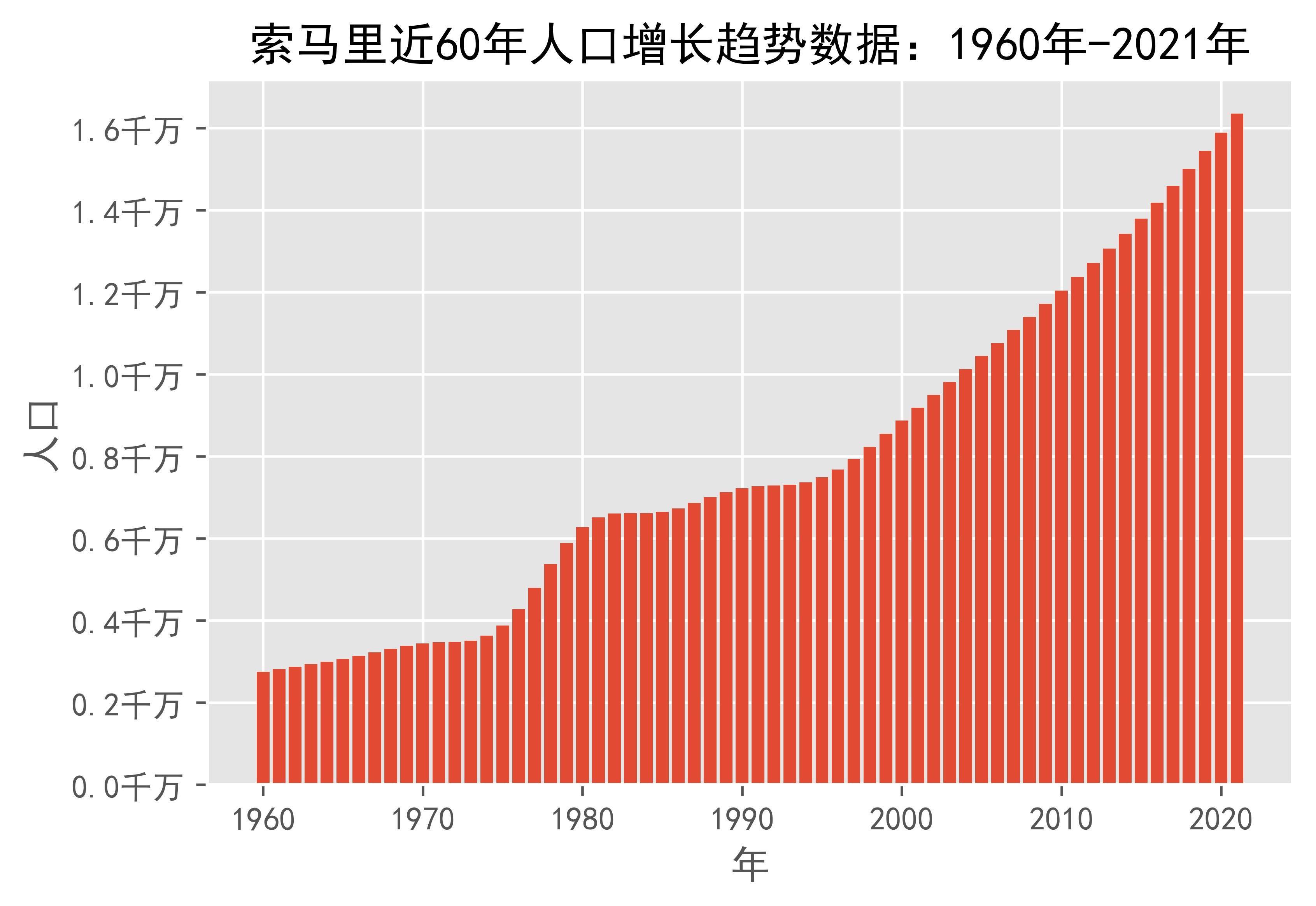 索马里近60年人口增长趋势数据:1960年