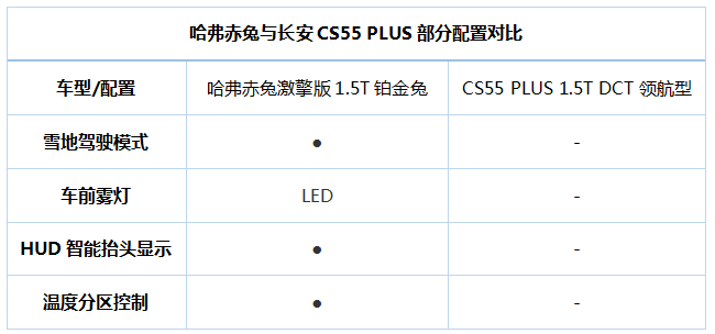 长安cs55 plus搭载的配置同样十分丰富,包括日常比较实用的acc自适应