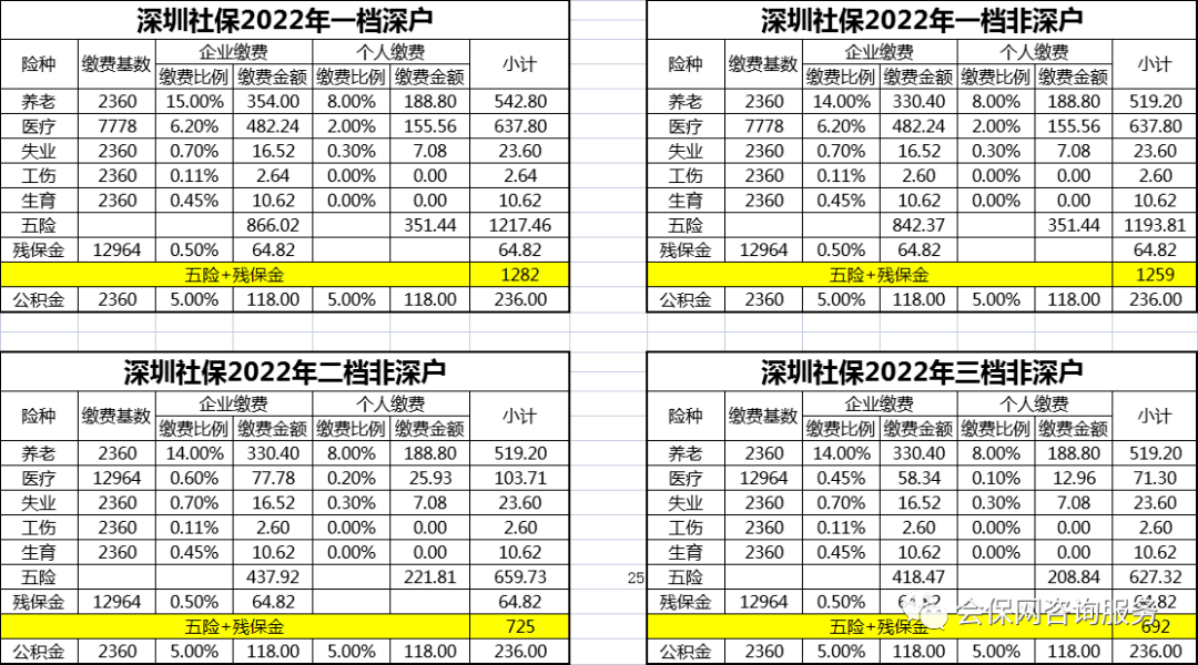 最新深圳社保一档,二档,三档的区别!