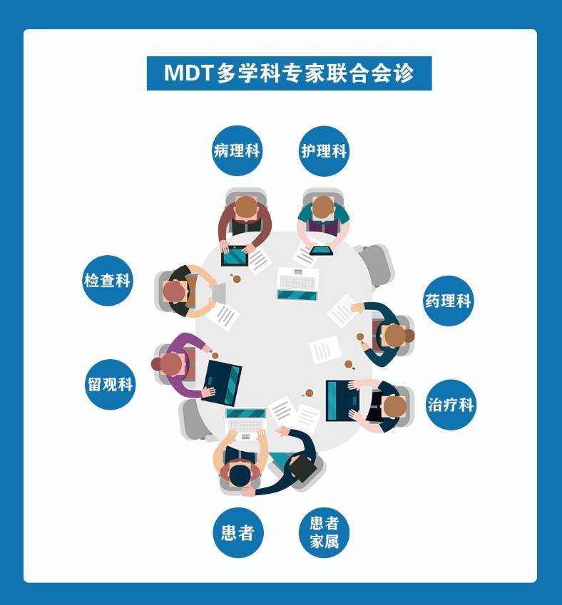 多学科(mdt)协同作战,让患者获得精准治疗_成都中医哮喘病医院_肿瘤