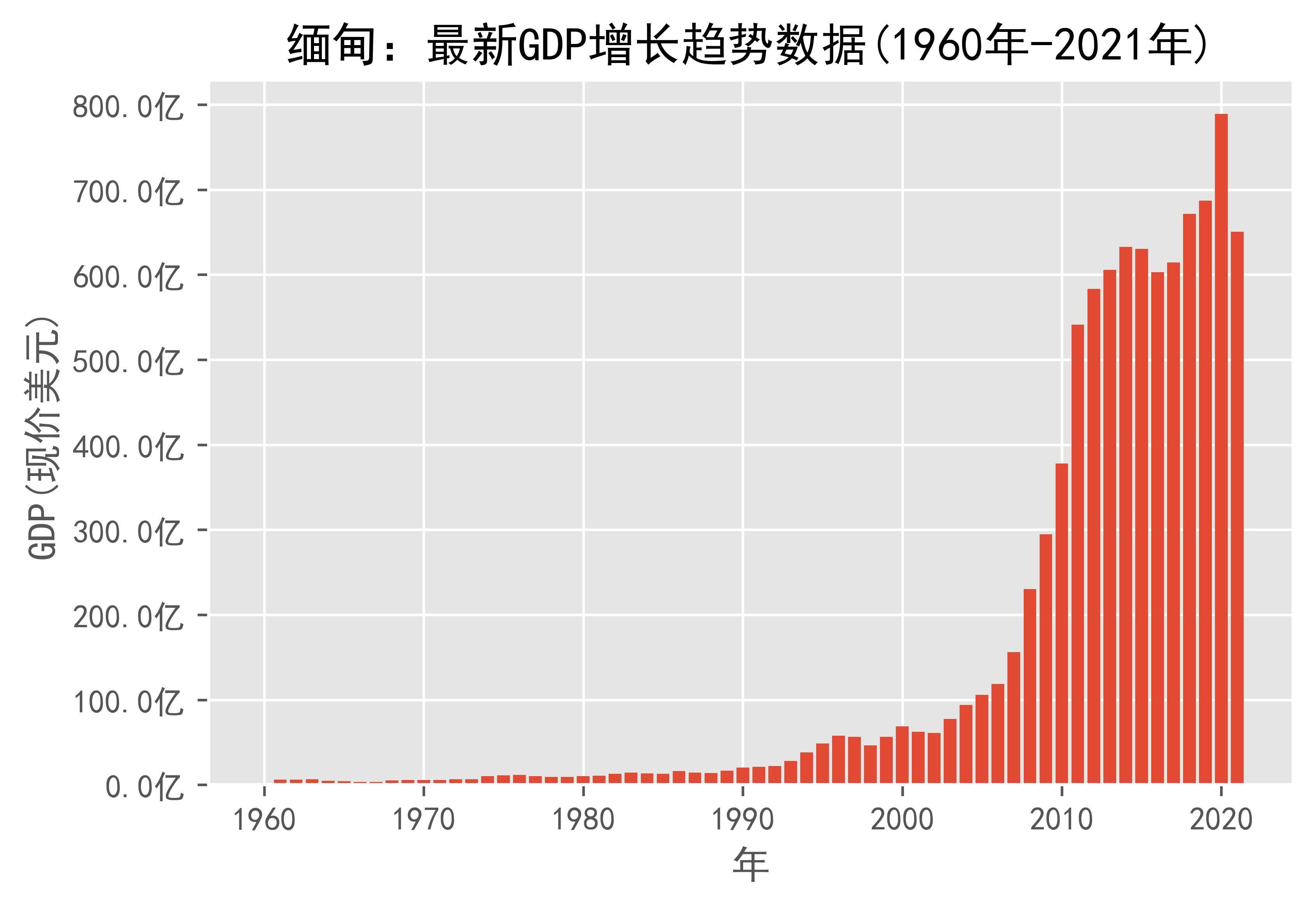 缅甸gdp图片