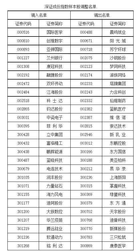 深交所:12月12日对深证成指、创业板指、深证100等指数实施样本股定期调整_编制_网站_消息