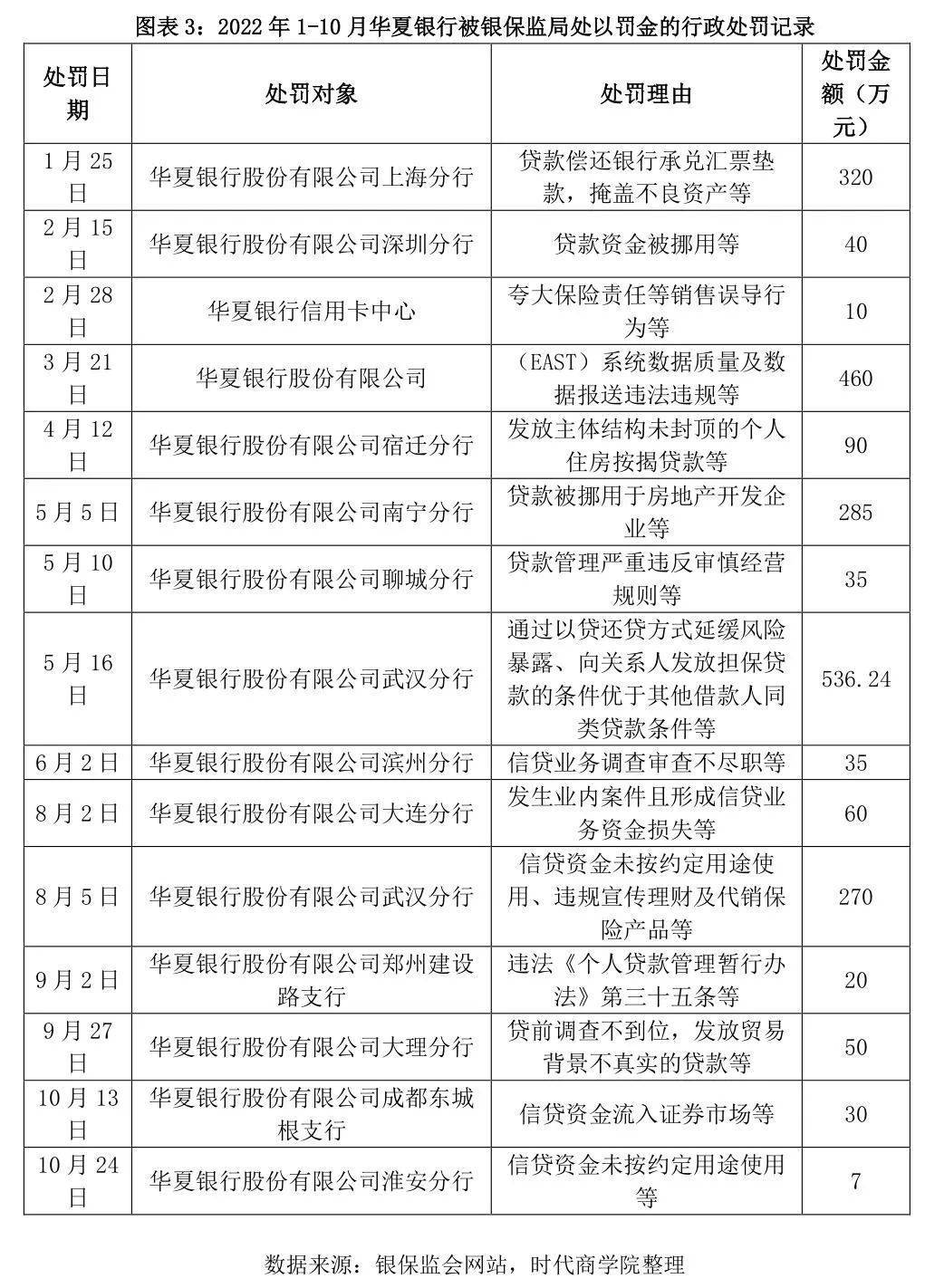 华夏银行定增缩水六成受罚超2200万元，不良率高居上市股份行首位