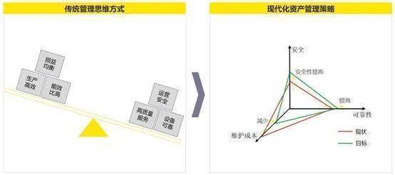 數字化資產全壽命週期管理助力軌道交通企業高質量發展_運營_數據