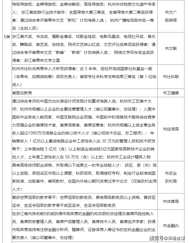 杭州E类人才资讯-杭州各区域关于E类人才的补贴大全_购房_高层次_政策