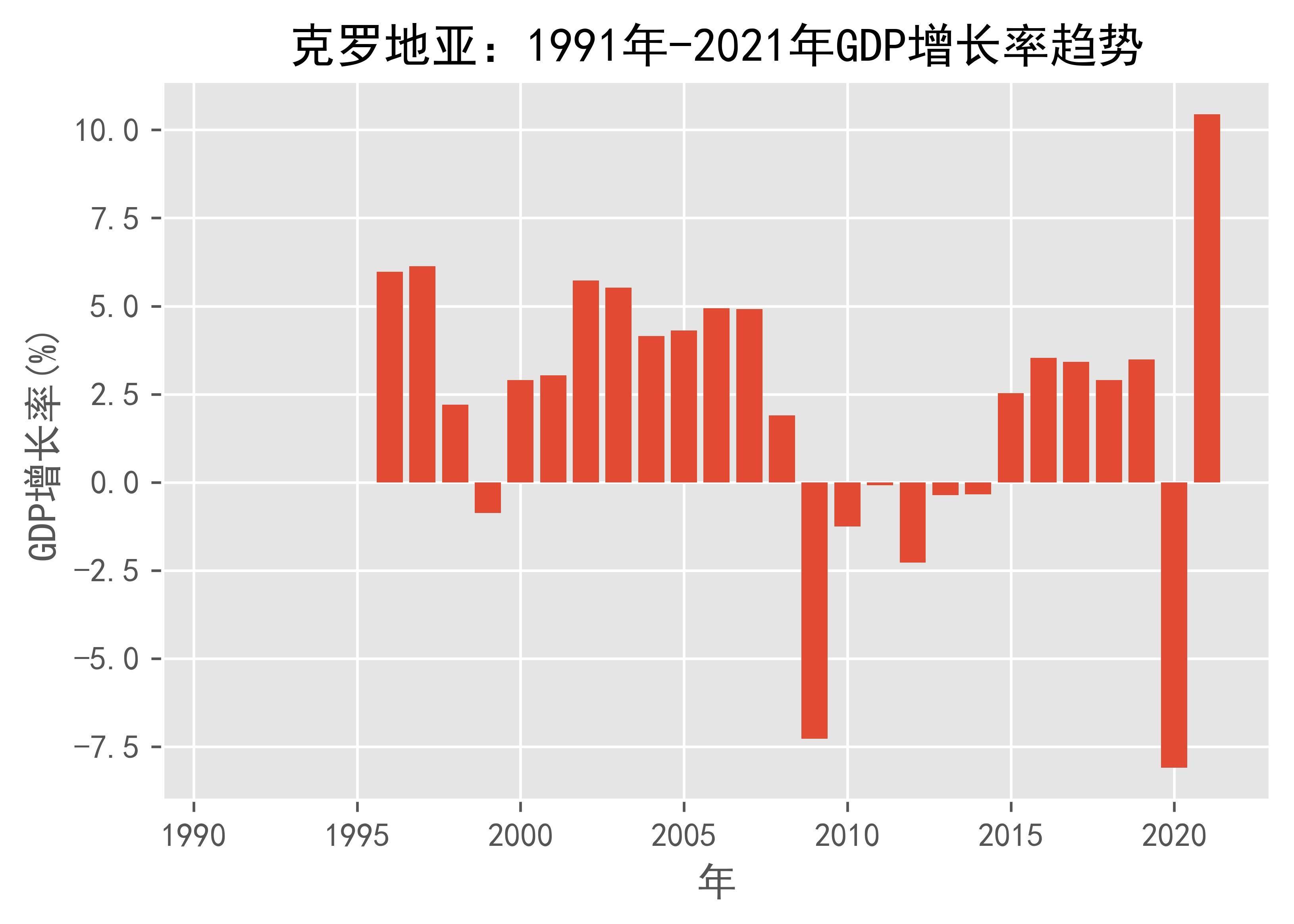 克羅地亞:1991年-2021年gdp增長率趨勢_數據_日期_來源