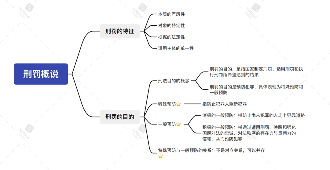 2023法考|刑法思维导图【刑罚概说】_备考_知识_学科