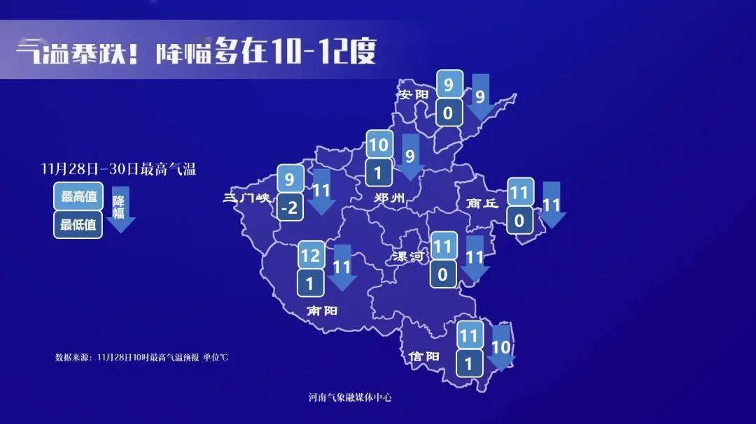 预报河南自北向南气温大幅度下降大部分县市降幅10-12度局部12度以上