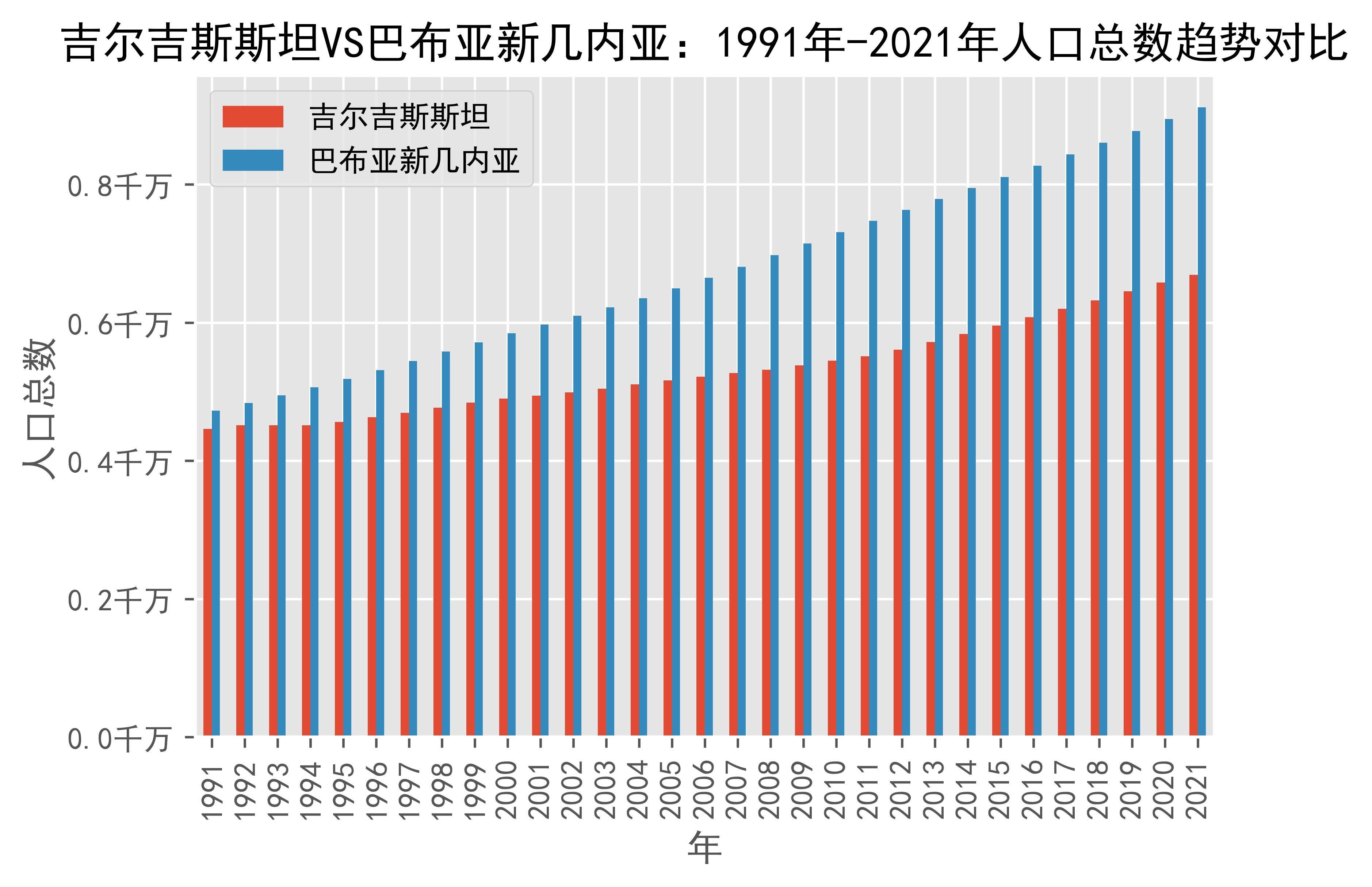 吉尔吉斯斯坦vs巴布亚新几内亚人口总数趋势对比(1991年-2021年)