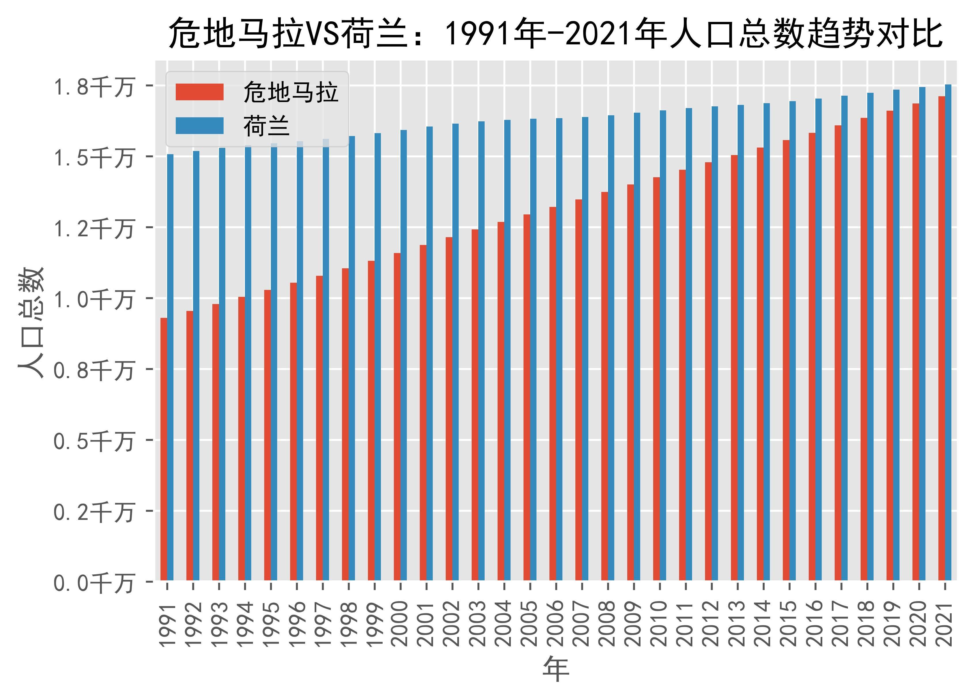 危地马拉vs荷兰人口总数趋势对比(1991年-2021年)_数据_来源_日期