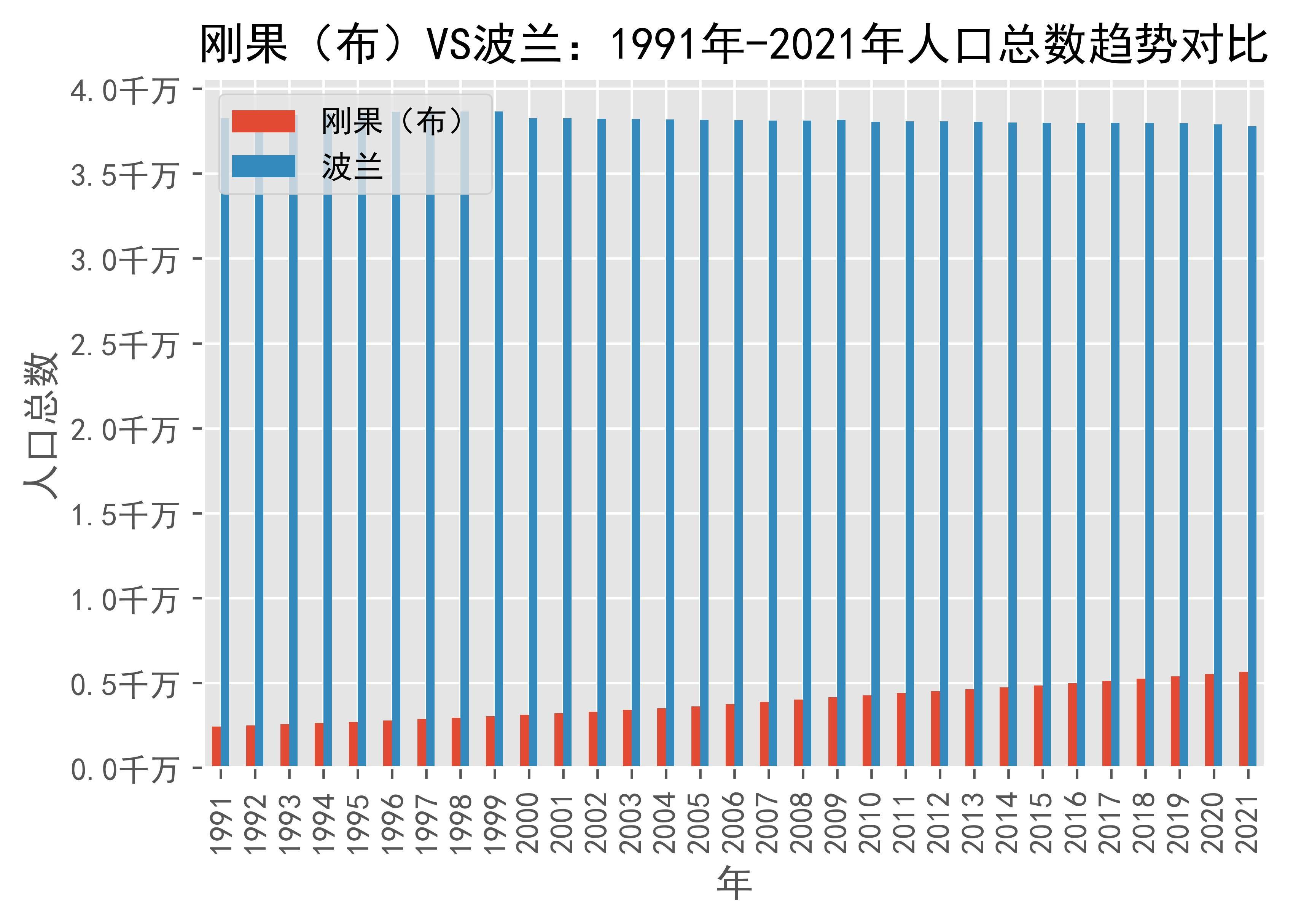刚果(布)vs波兰人口总数趋势对比(1991年-2021年)_数据_poland_rep