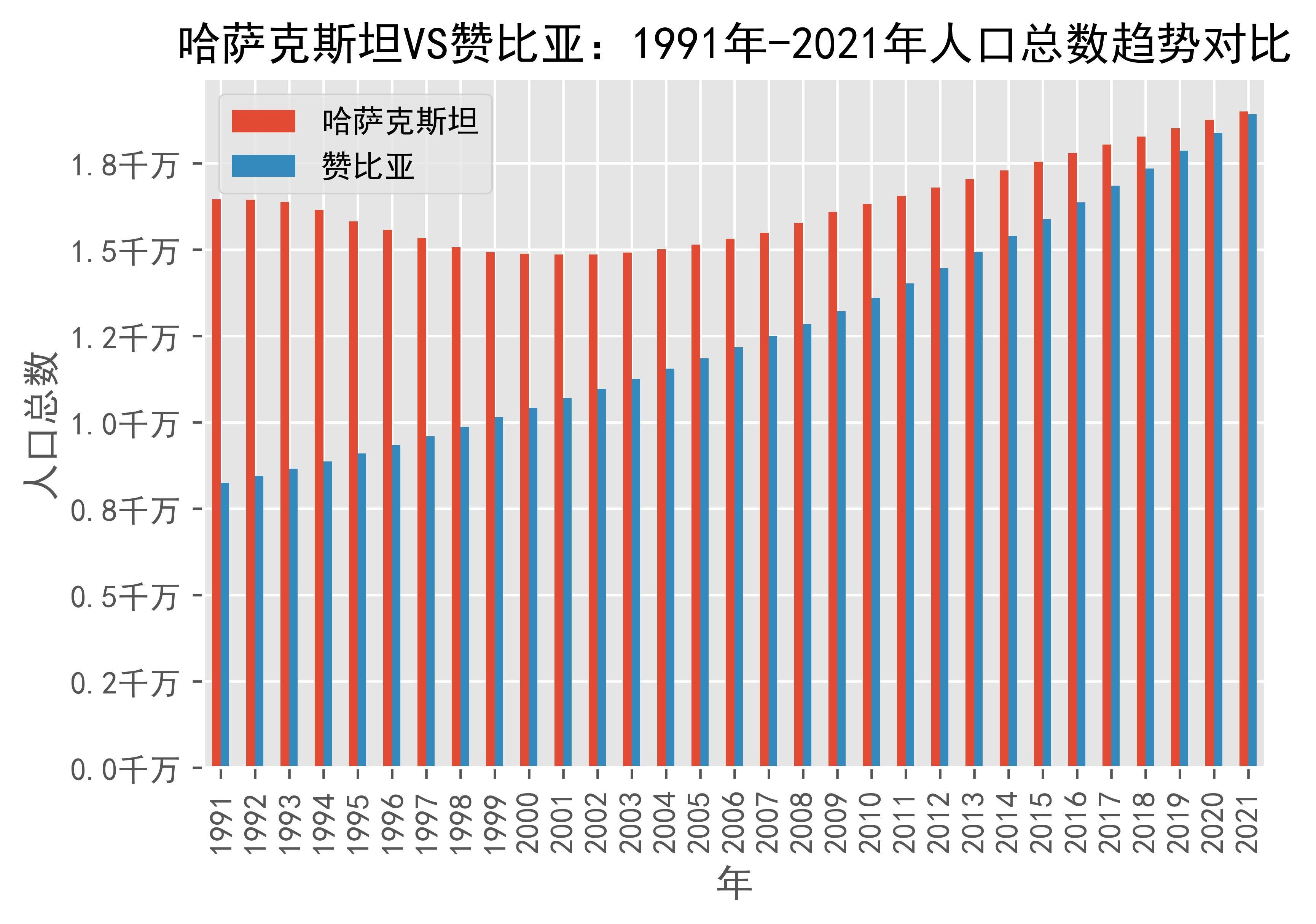 哈萨克斯坦vs赞比亚人口总数趋势对比(1991年-2021年)_数据_zambia