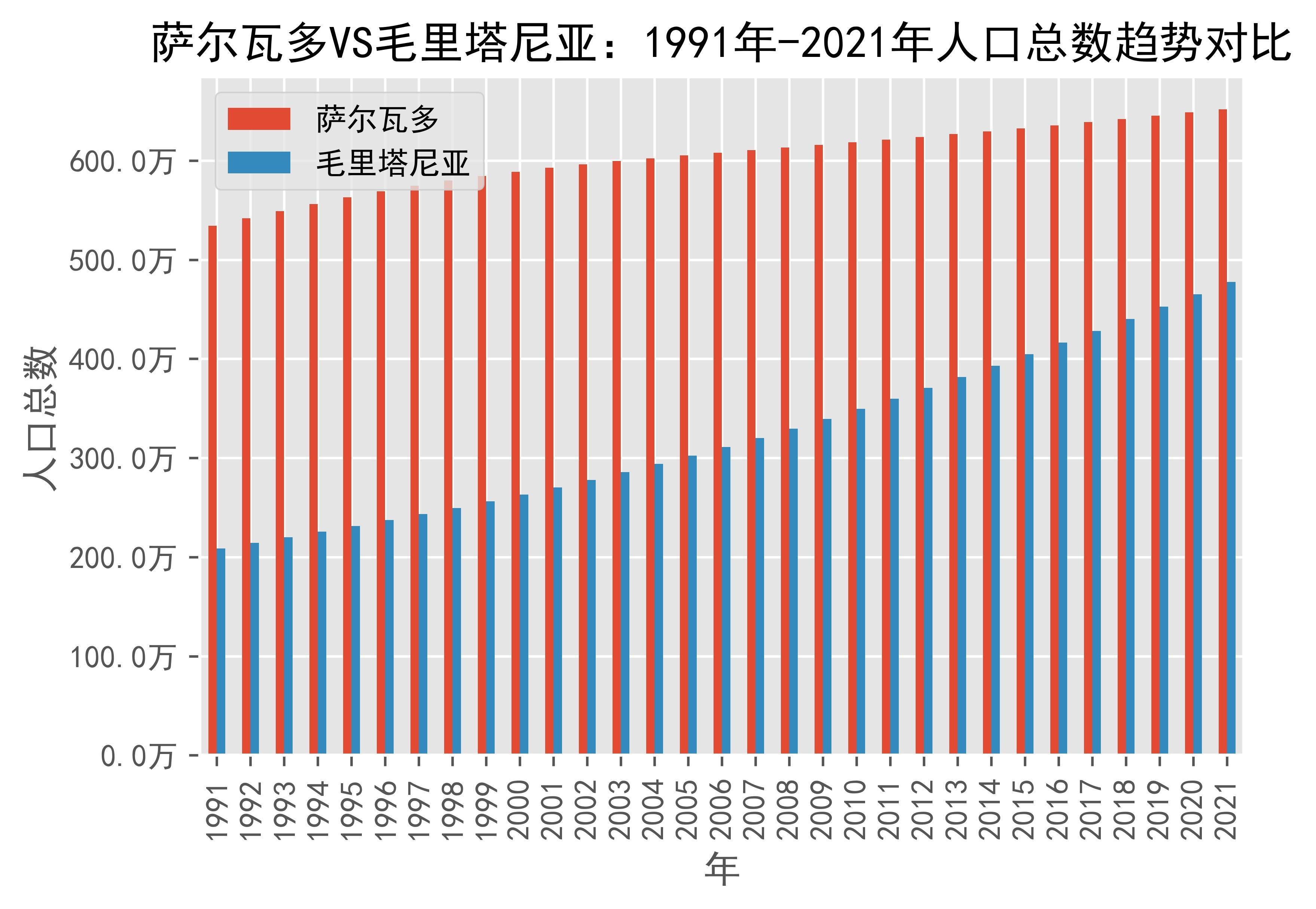 萨尔瓦多vs毛里塔尼亚人口总数趋势对比(1991年-2021年)_数据_来源