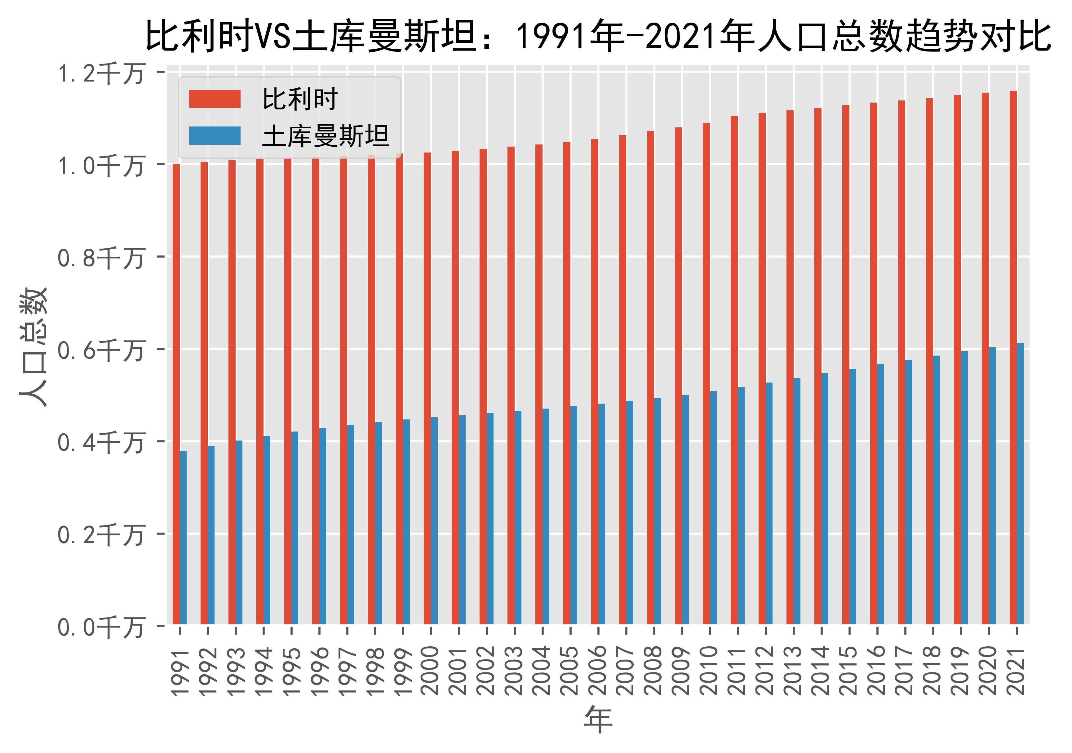 比利时vs土库曼斯坦人口总数趋势对比(1991年