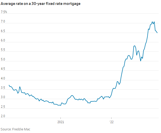 降息预期强烈！美国房贷利率连降三周，创2008年来最大降幅