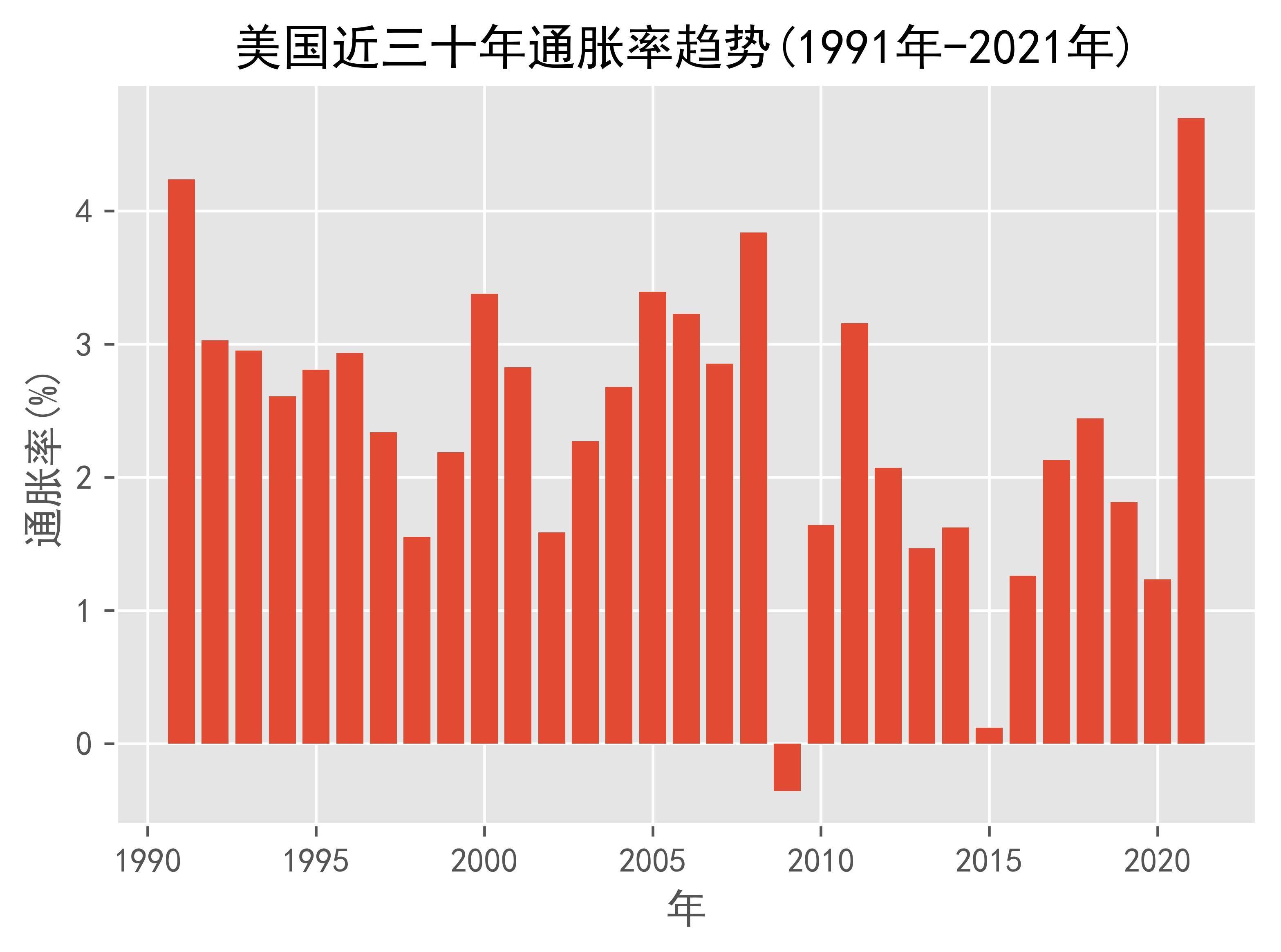 美国近三十年通胀率趋势(1991年-2021年)_搜狐网