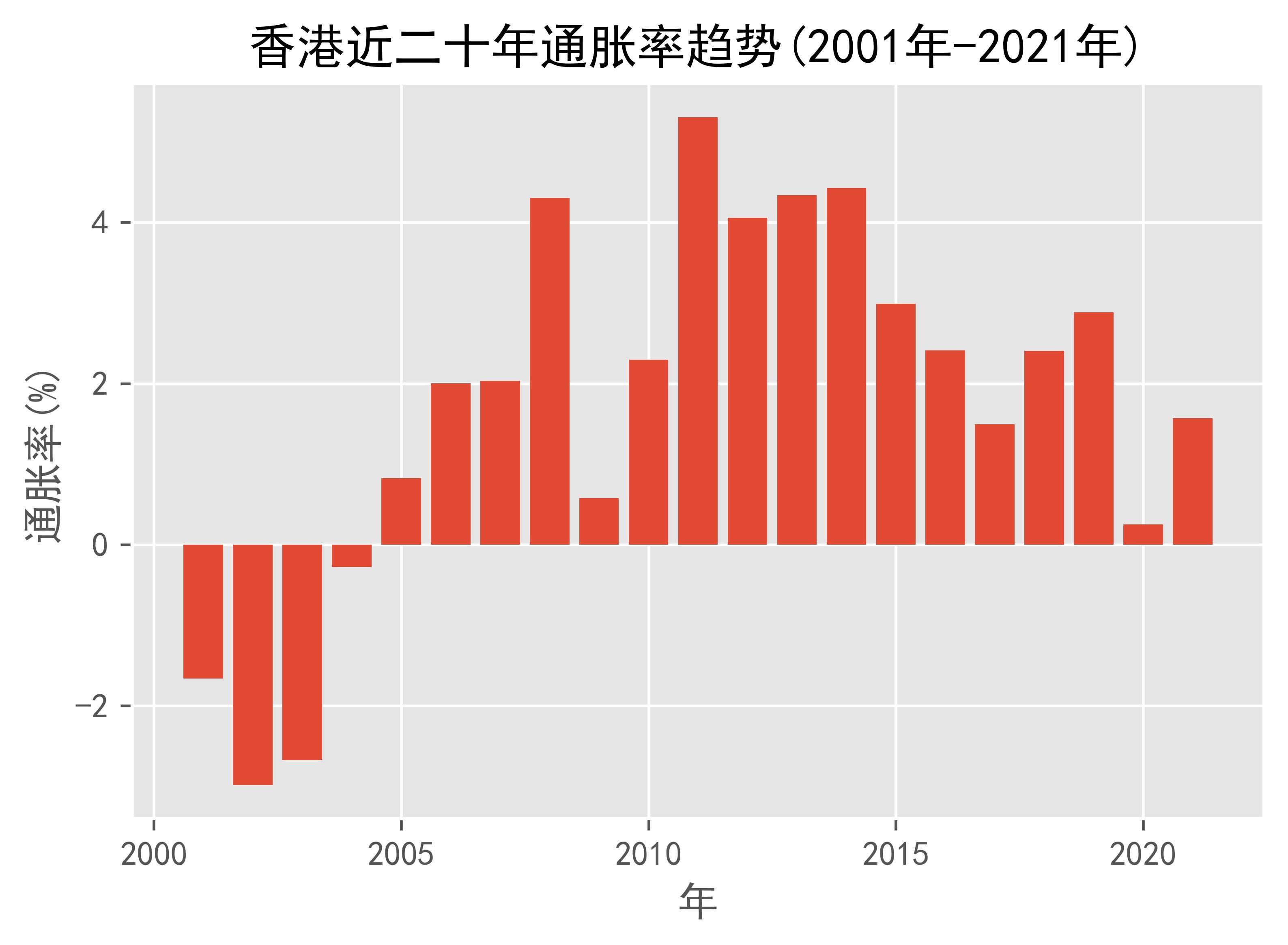 香港近二十年通胀率趋势(2001年-2021年)_数据_Hong_China