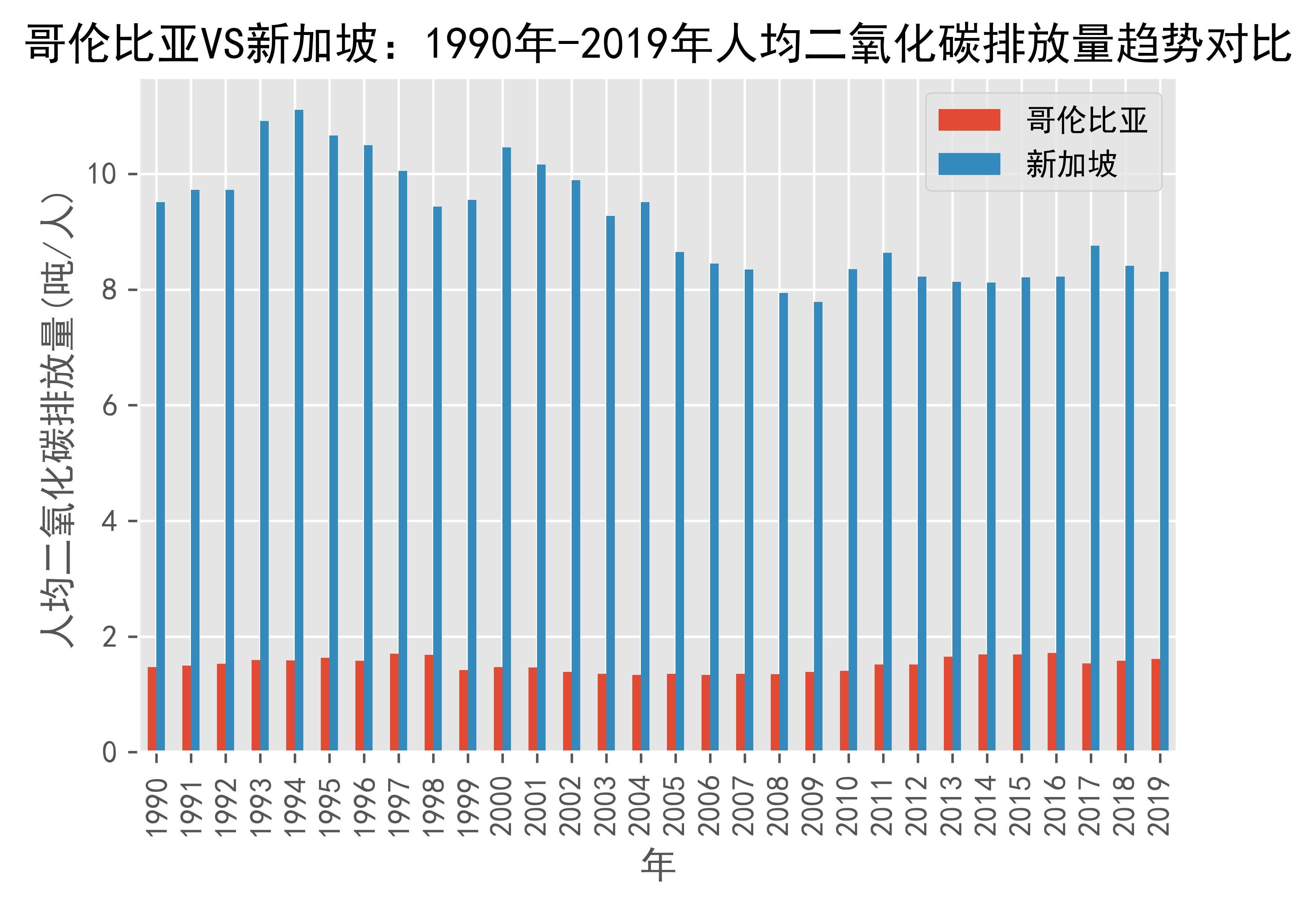哥伦比亚VS新加坡人均二氧化碳排放量趋势对比(1990年-2019年)_搜狐网