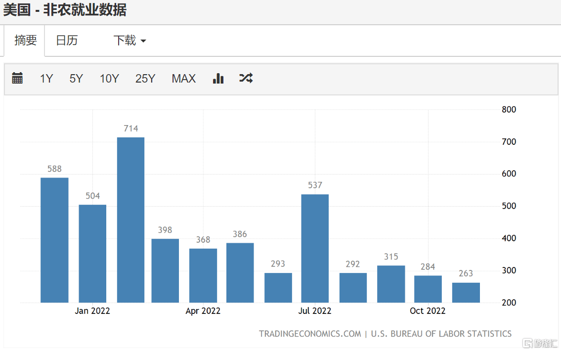 远超预期！美国11月非农就业新增26.3万人，平均时薪环比增长0.6%，美股三大股指期货短线跳水_搜狐网