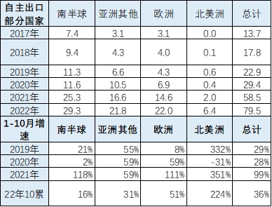 硬核推荐（中国汽车市场数据）我国汽车出口数据，(图5)