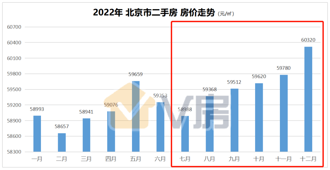 北京房价连续6个月上涨!_均价_同比上涨_走势