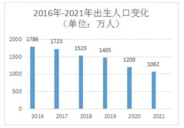 2022年中国总人口数将下滑60万