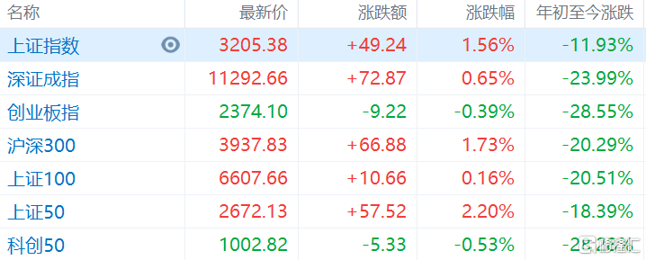 A股午评:沪指涨1.56%重返3200点,央企改革概念股批量涨停_服务_行业板块_关联度较高
