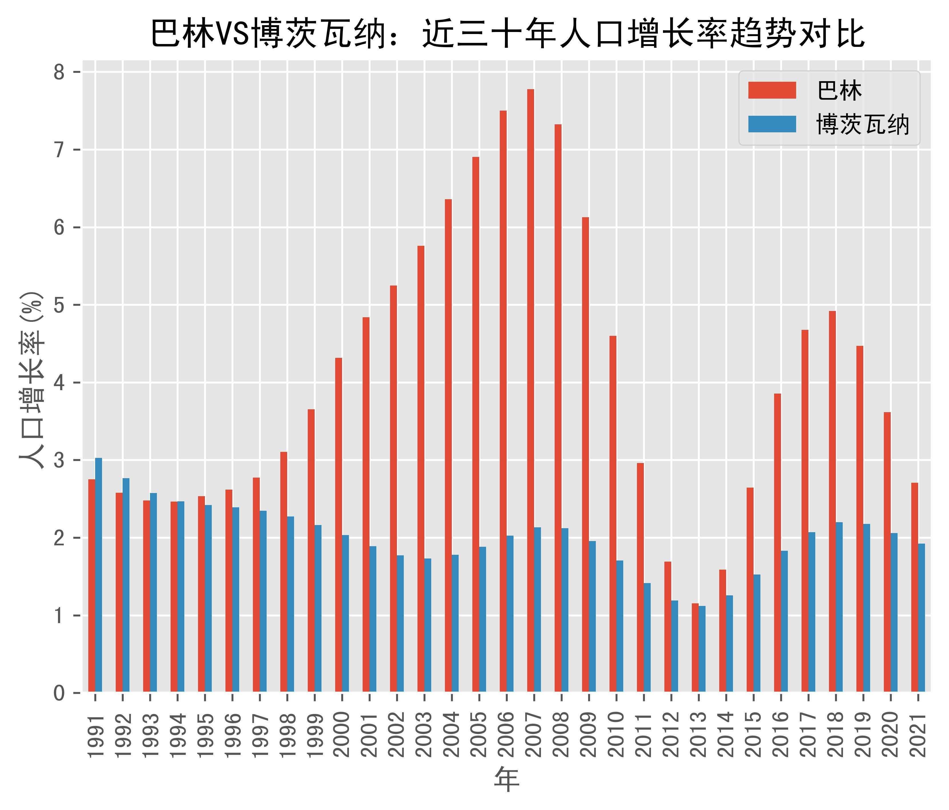 巴林vs博茨瓦纳人口增长率趋势对比(1991年-2021年)_数据_bahrain
