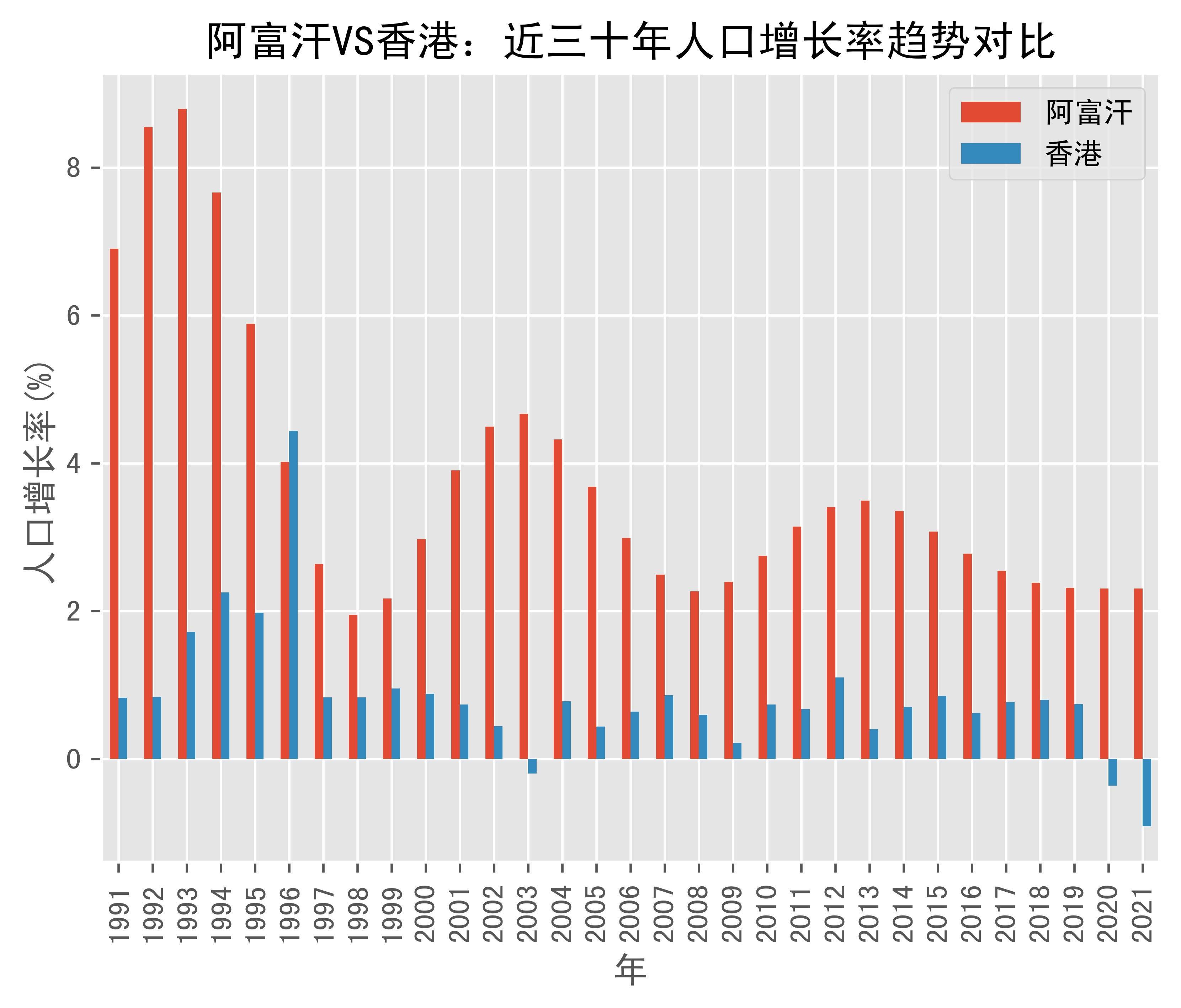 阿富汗vs香港人口增长率趋势对比(1991年-2021年)_数据_hong_china