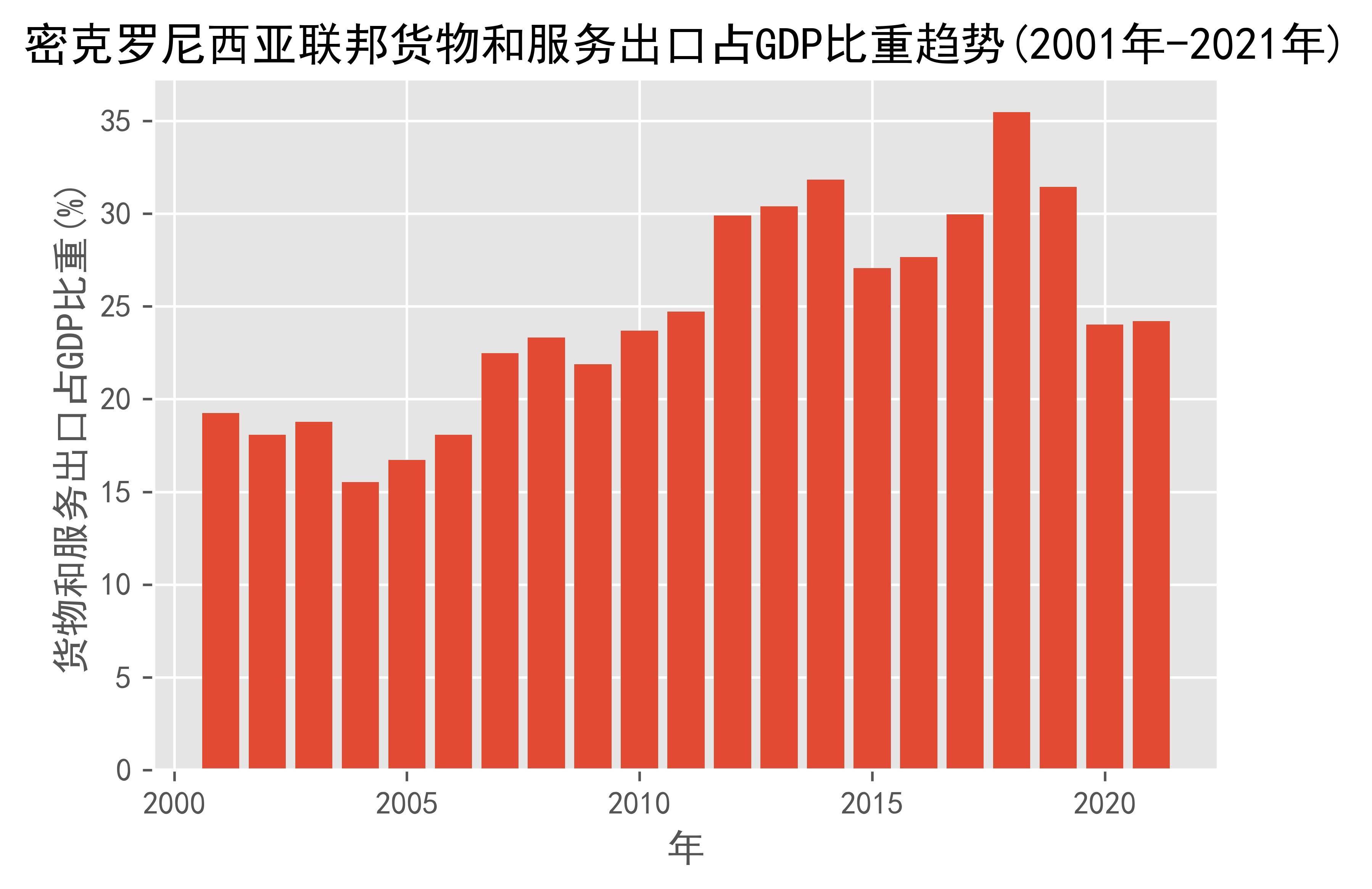 密克罗尼西亚GDP图片