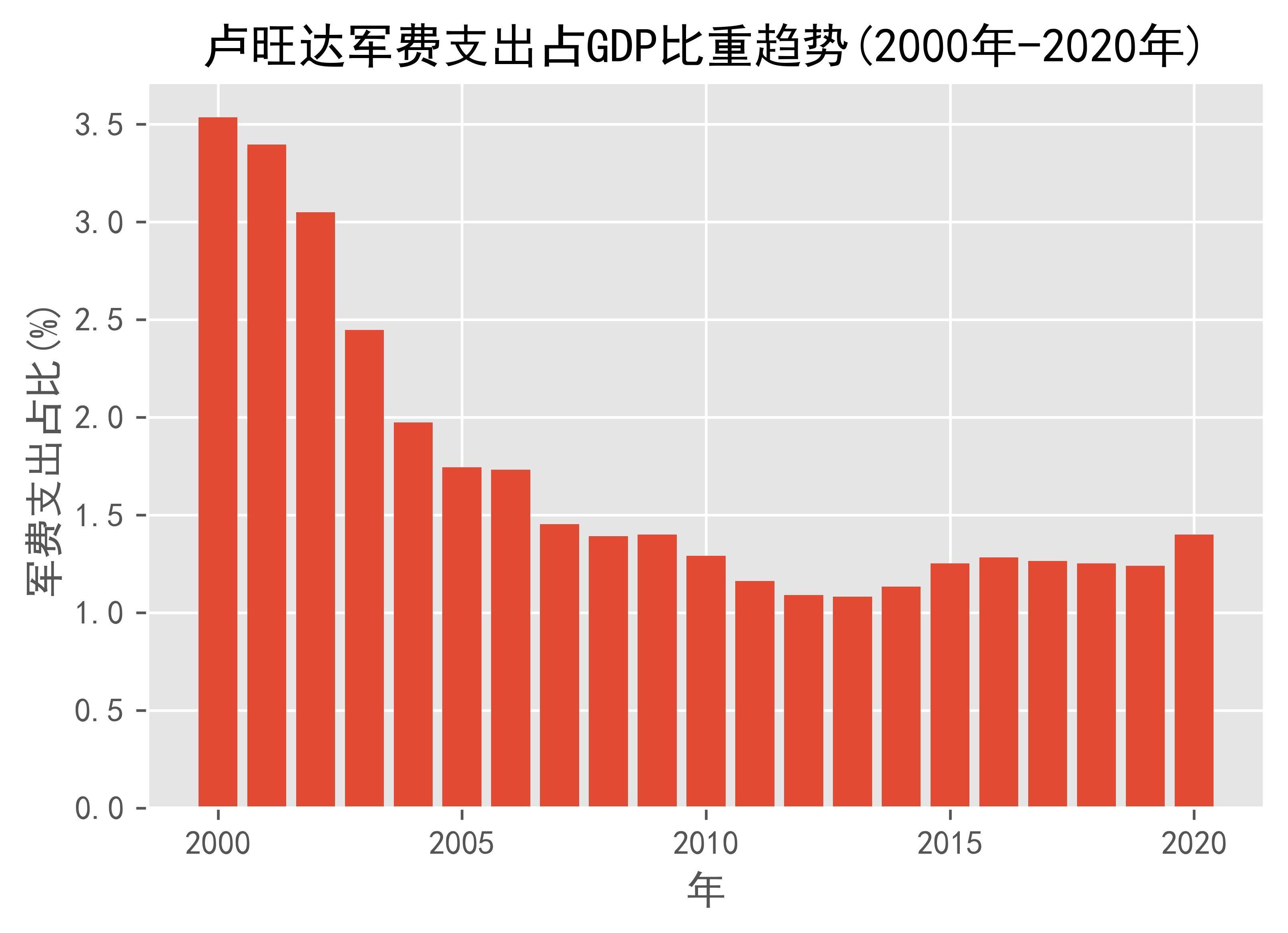 卢旺达军费支出占gdp比重趋势(2000年-2020年)_数据_rwanda_变化