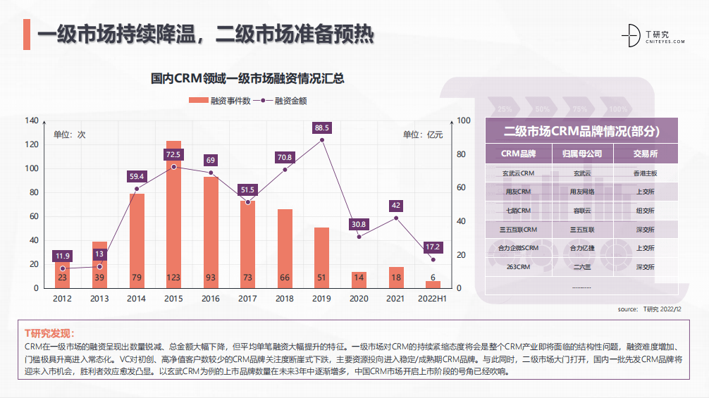 2022中国CRM全景产业研究报告 (图16)