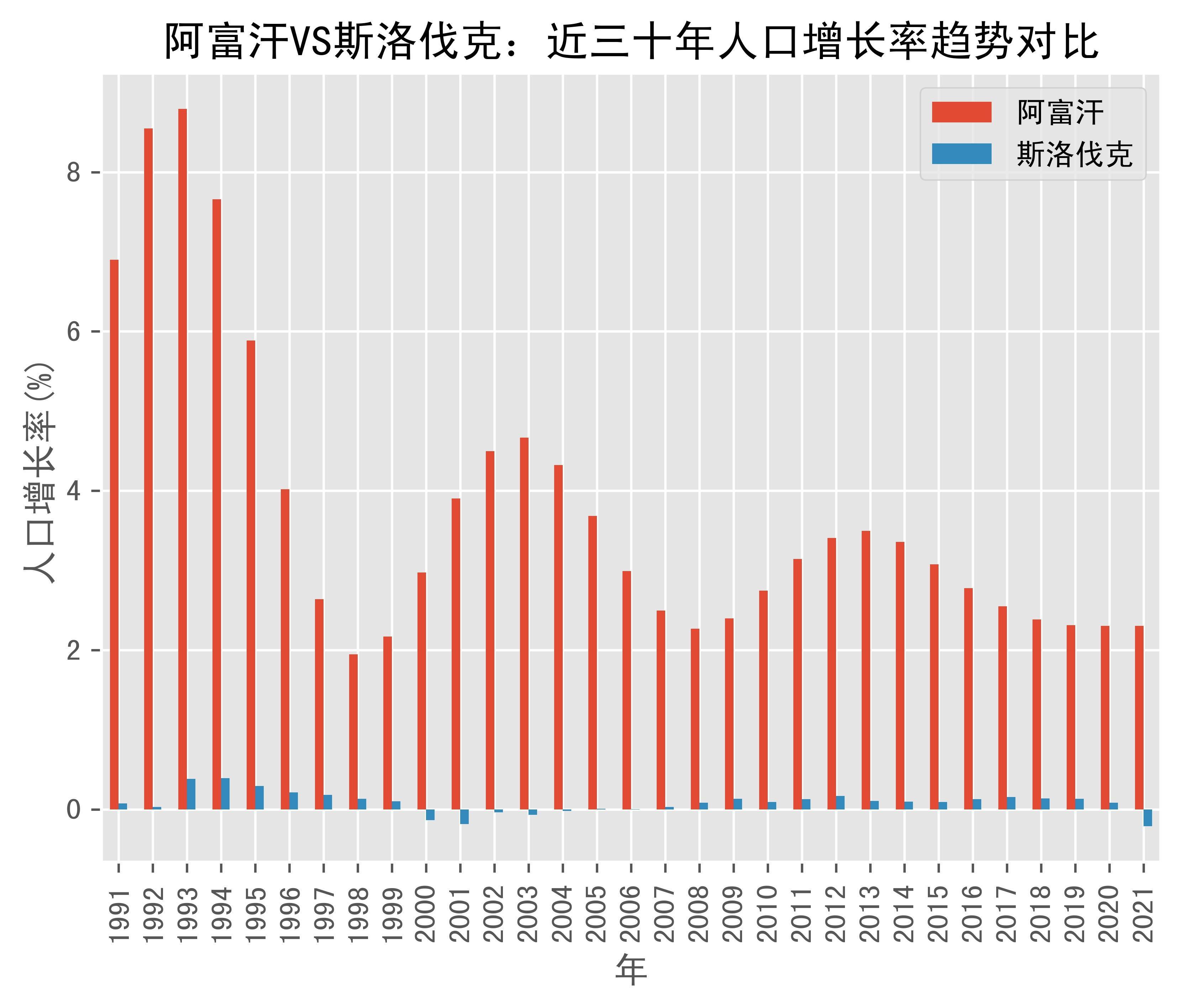 阿富汗vs斯洛伐克人口增长率趋势对比(1991年-2021年)_数据_slovak