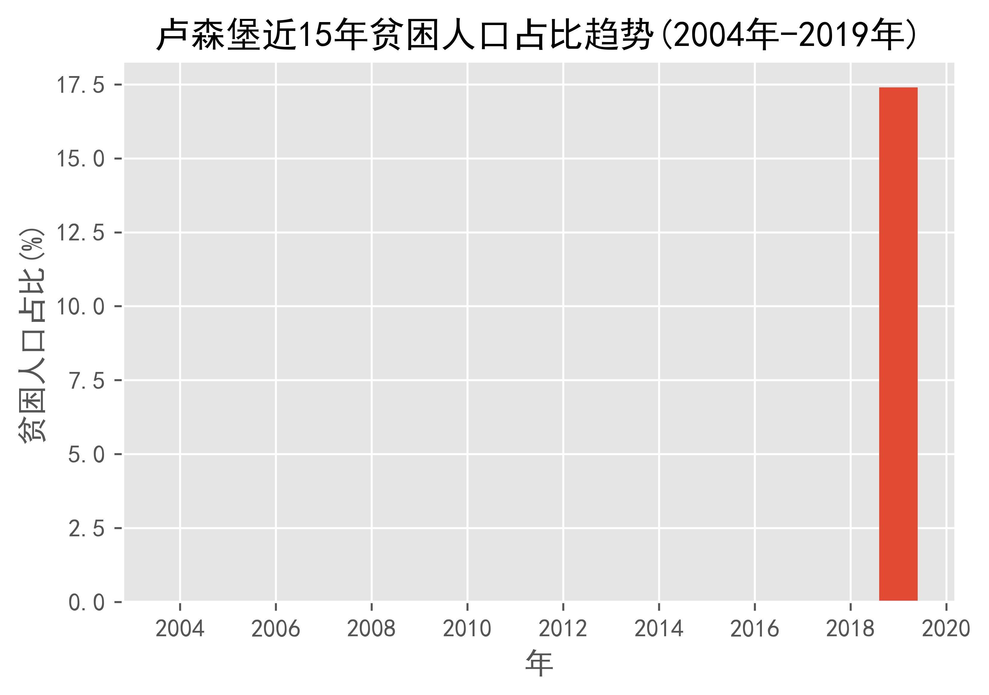 卢森堡近15年贫困人口占比趋势(2004年-2019年)_数据_ratio_poverty